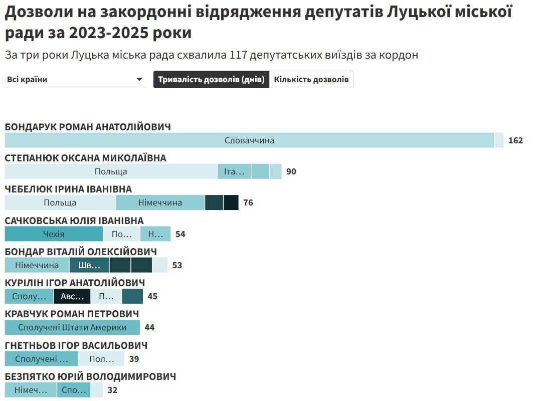 Половина луцких депутатов ездила за границу во время войны — некоторые больше пяти месяцев