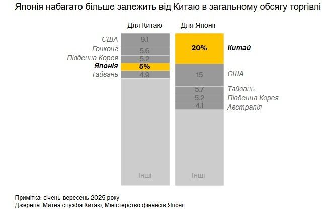 Напряженность растет: Китай пригрозил Японии из-за развертывания ударного вооружения