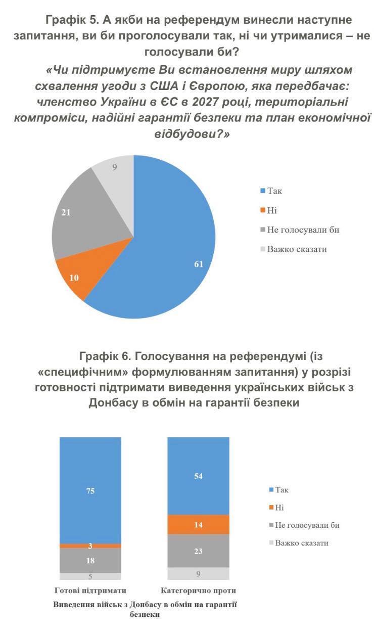 61% українців готові підтримати мир навіть за територіальні компроміси, – опитування КМІС