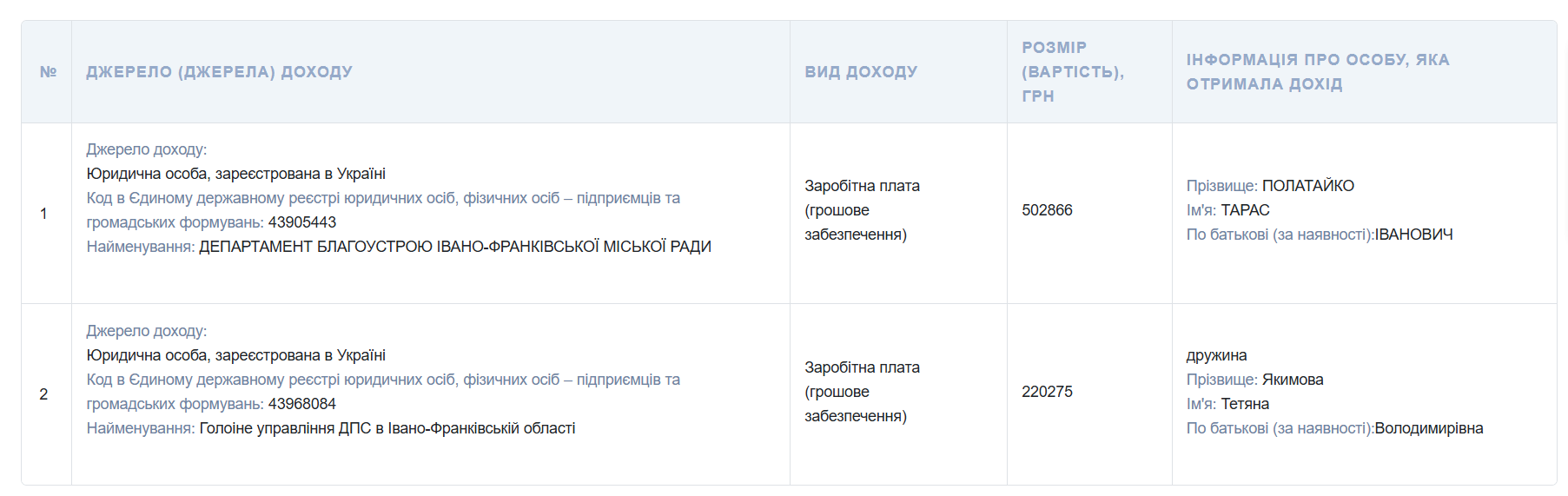 Декларація заступника міського голови Івано-Франківська Тараса Полатайка – розділ доходів за 2024 рік