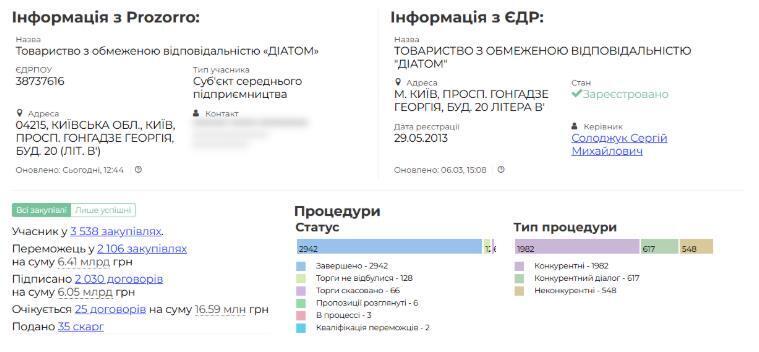 Данные о контрактах ООО ''Диатом''