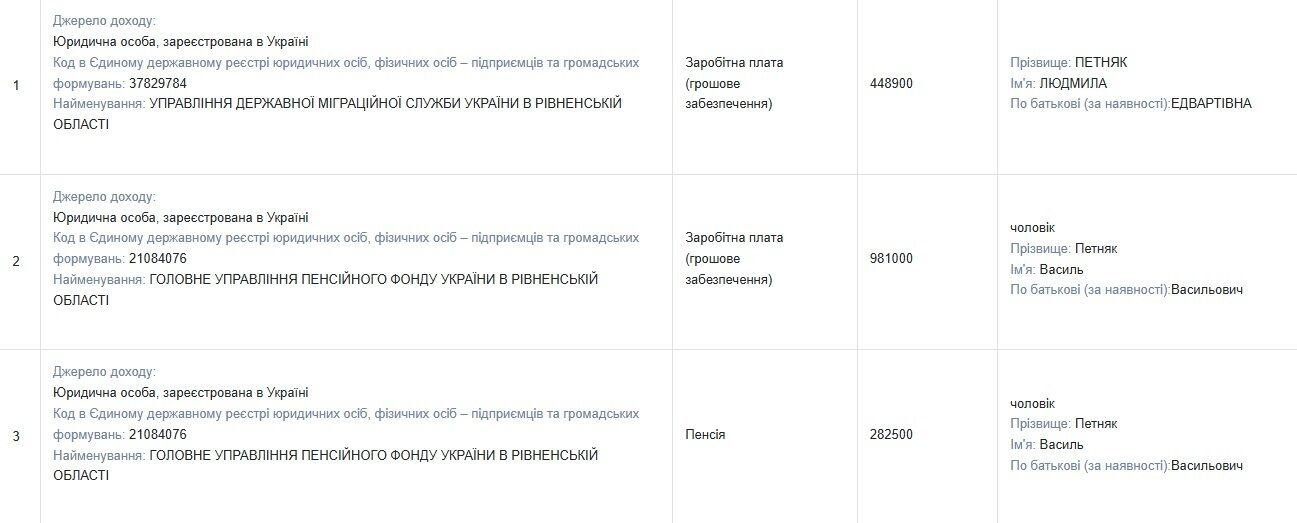 Паркомісце за 1,2 млн грн: начальниця ДМС з Рівного поповнила майно