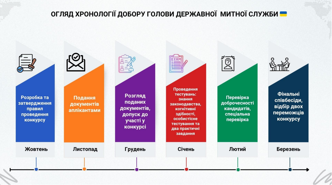 Конкурс на главу Государственной таможенной службы