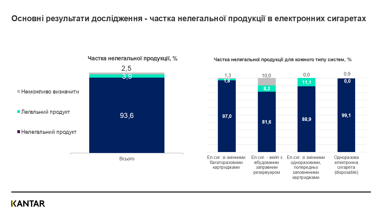 Частка нелегального ринку електронних сигарет