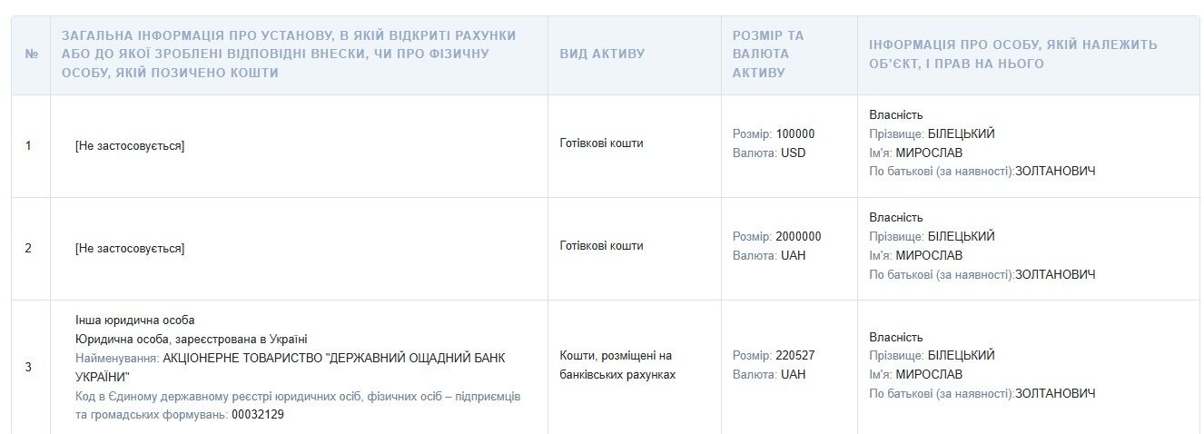 ''Забытая'' экс-жена и бизнес вне декларации: почему председателем Закарпатской ОВА Белецким заинтересовался Нацпол?