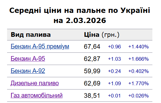 В Україні через війну в Ірані почав дорожчати бензин у середньому на 1 грн