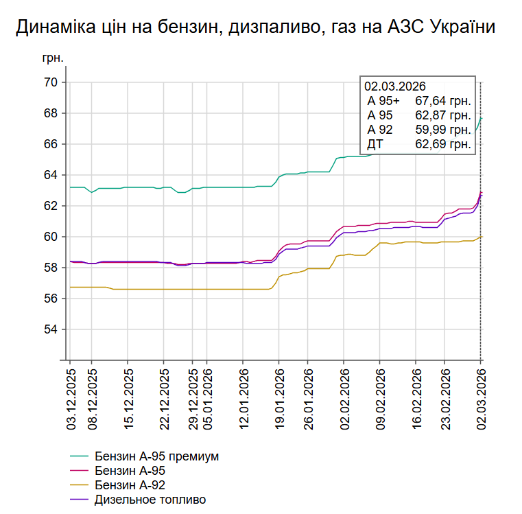 В Україні через війну в Ірані почав дорожчати бензин у середньому на 1 грн