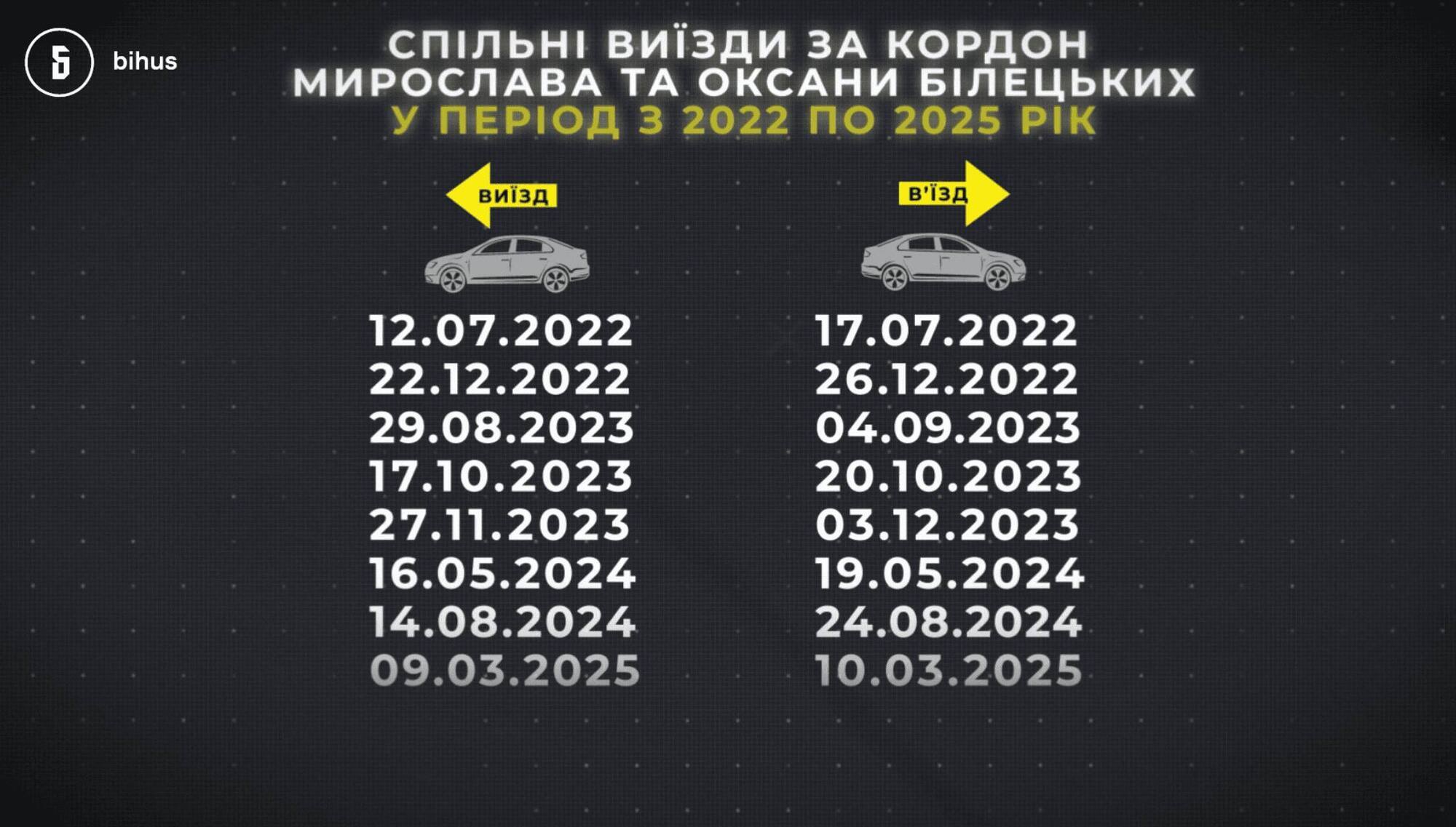 На тлі кримінального провадження: голова Закарпатської ОВА Білецький ''згадав'' ексдружину в декларації