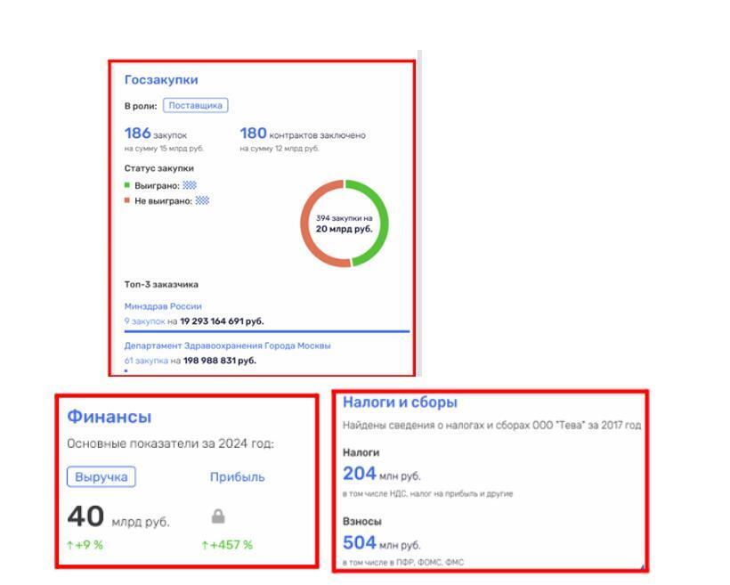 Финансовые показатели деятельности TEVA в России