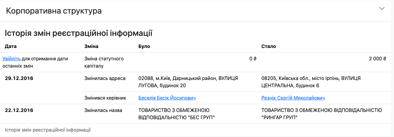 Бесик Беселия до 2016 года был основателем ООО ''РИНГАР ГРУПП''
