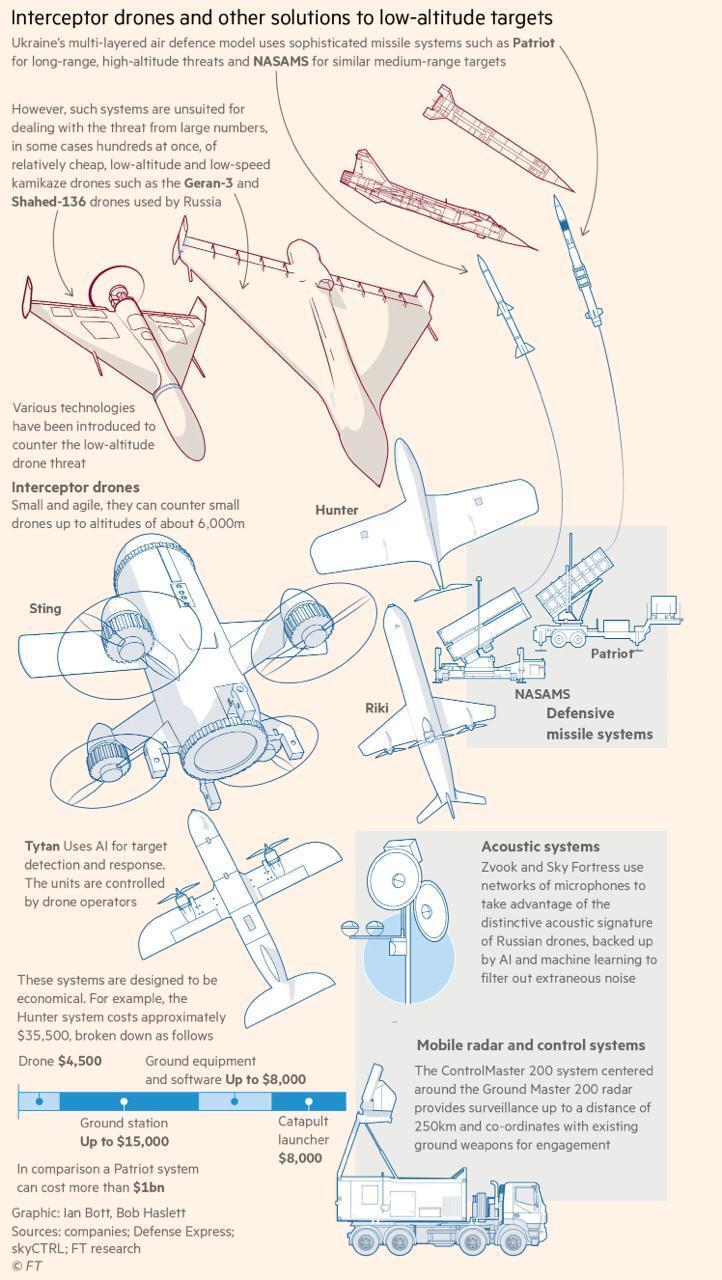 США та країни Перської затоки зацікавились українськими дронами-перехоплювачами, – Financial Times