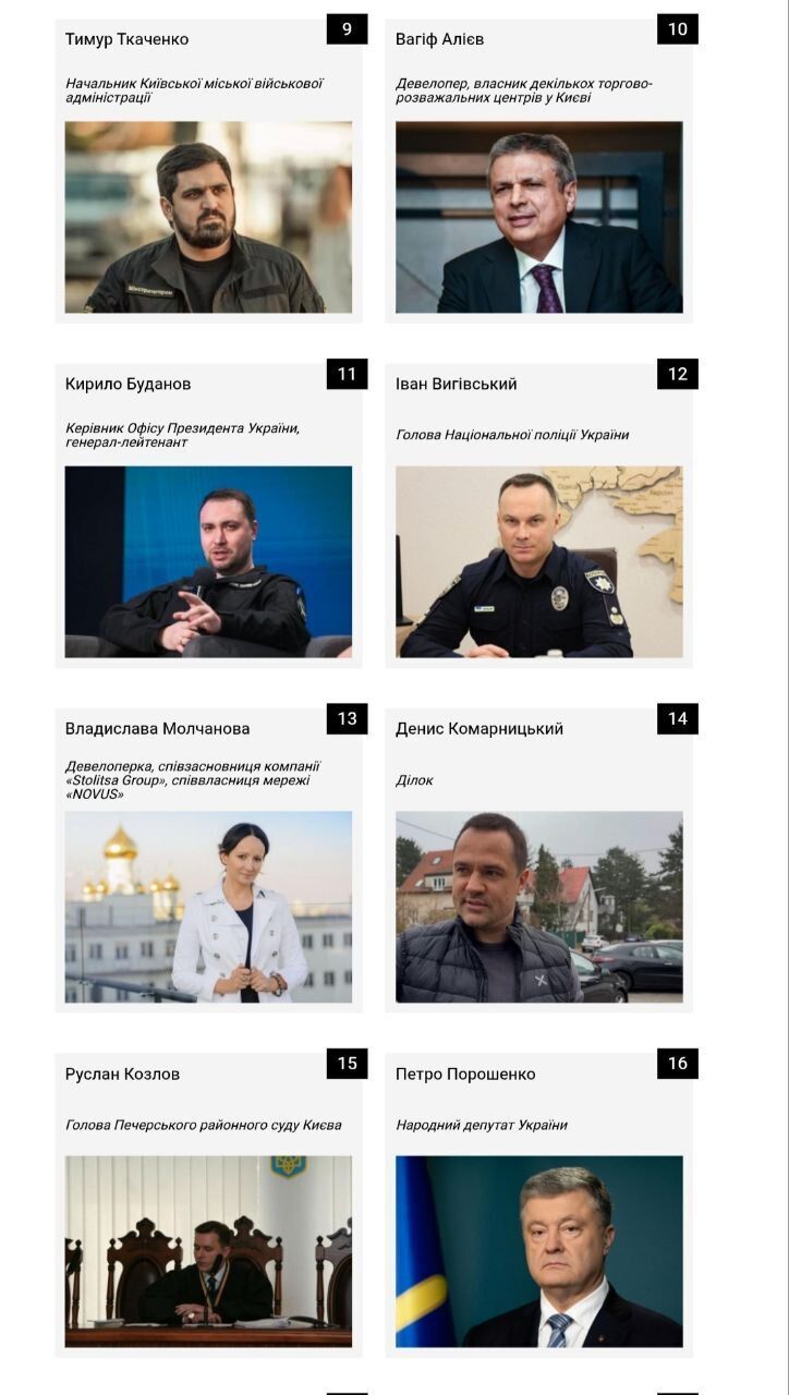 Оприлюднено сотню найвпливовіших людей Києва
