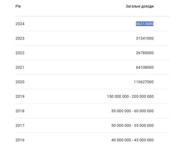 Доходи ПрАТ ’’Укрпрофоздоровниця’’ quhiqkkiqdziqqehab