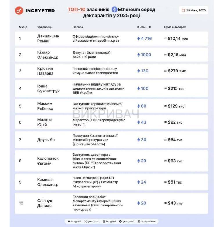 Несподіваний лідер: офіцер ТЦК очолив рейтинг власників Ethereum у 2025 році