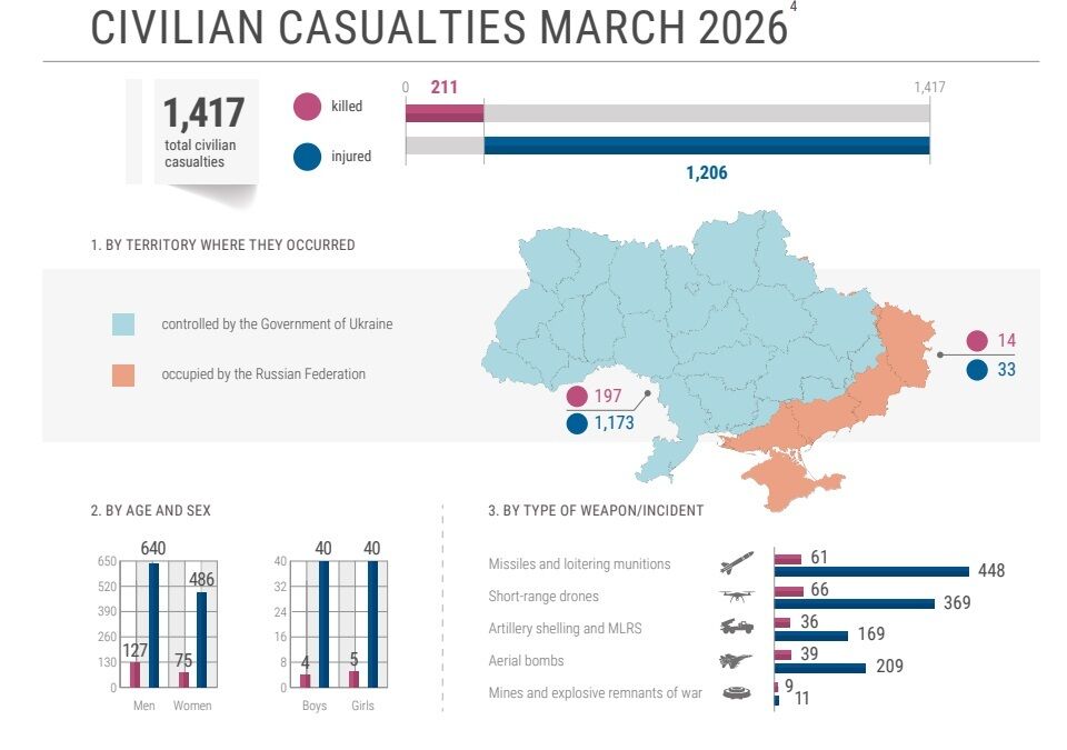 Война уносит больше жизней: новый отчет ООН о потерях среди гражданских