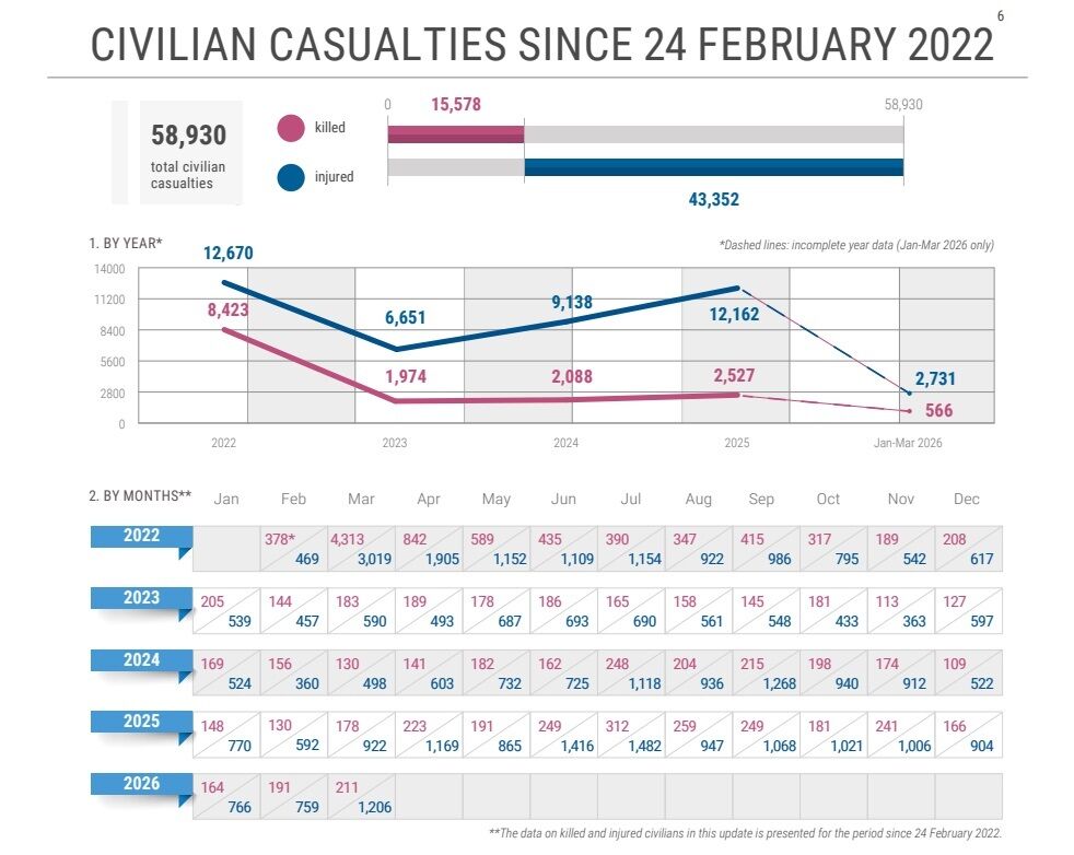 Война уносит больше жизней: новый отчет ООН о потерях среди гражданских