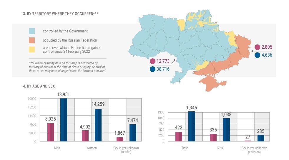 Война уносит больше жизней: новый отчет ООН о потерях среди гражданских