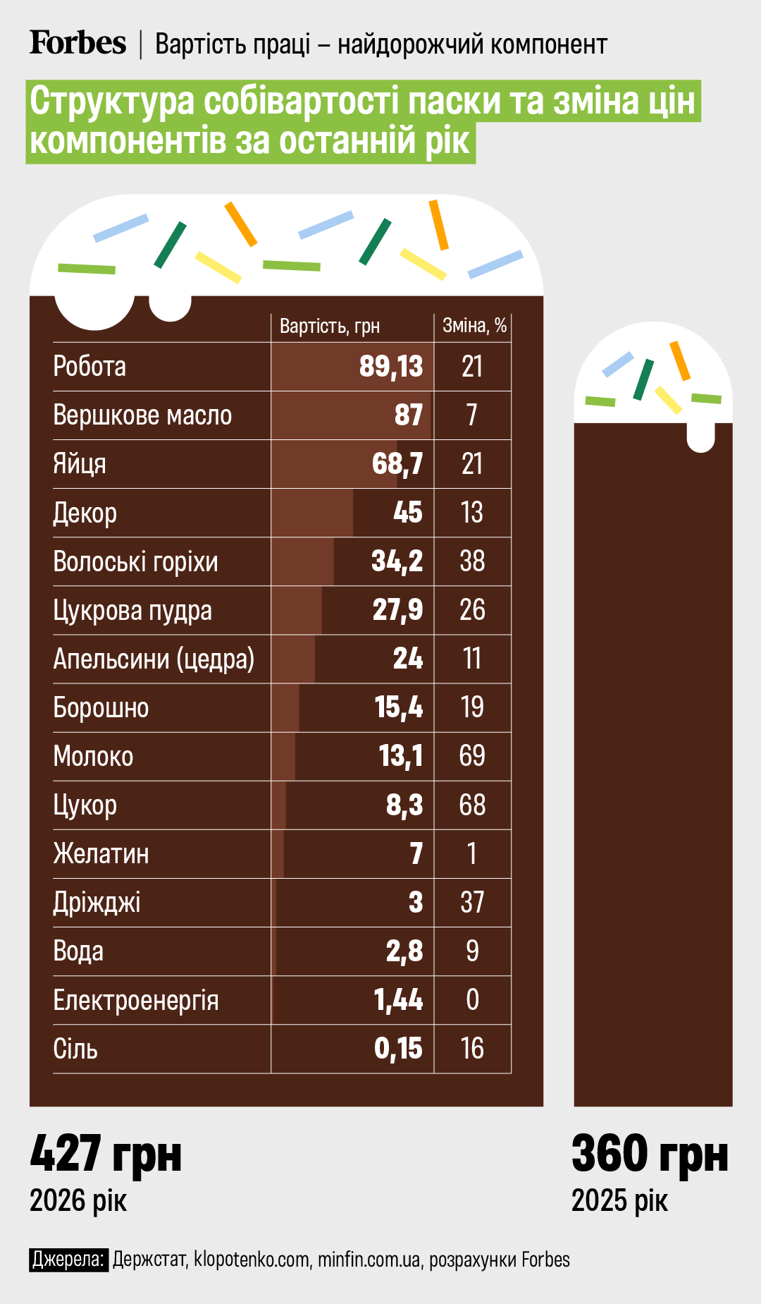 Индекс пасхи: почему в 2026 году выгоднее покупать, чем печь