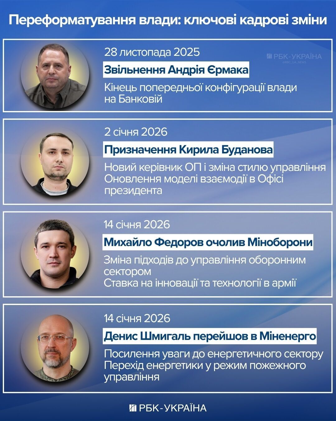 100 дней Буданова на Банковой: как изменилась архитектура власти в Украине