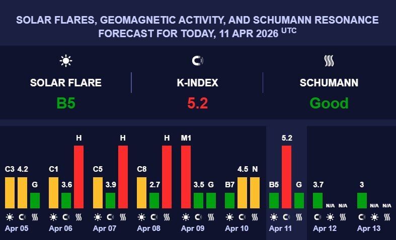 Планету накрыла магнитная буря: фиксируют ''красный уровень'' активности