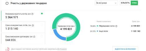 Профилактическая дезинфекция, дезинсекция, дератизация, тендеры