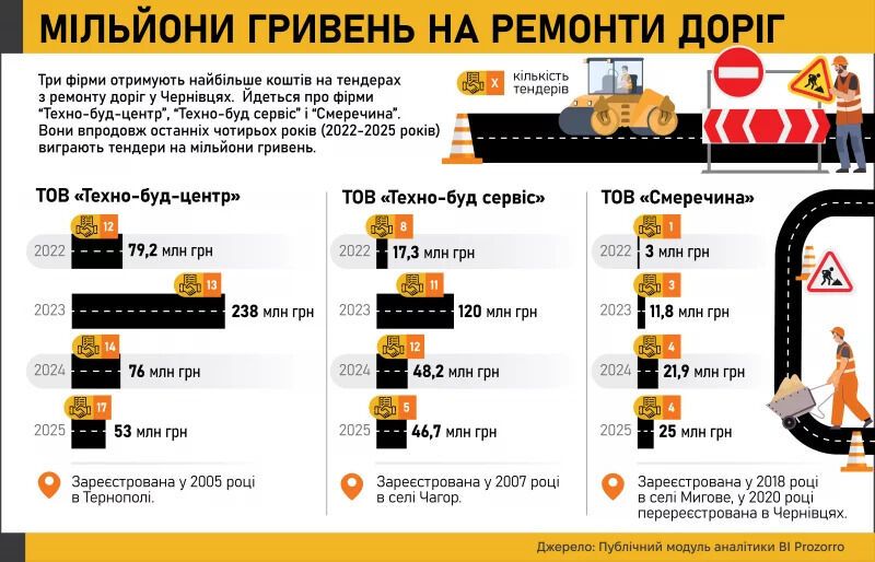 Дорожные компании Ярема