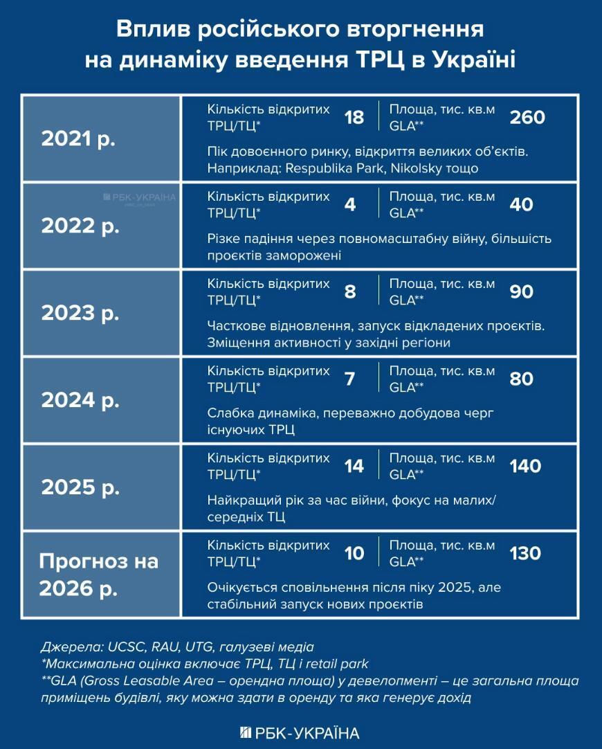 Ocean Plaza, Gulliver і Dream: головні інтриги ринку ТРЦ в Україні