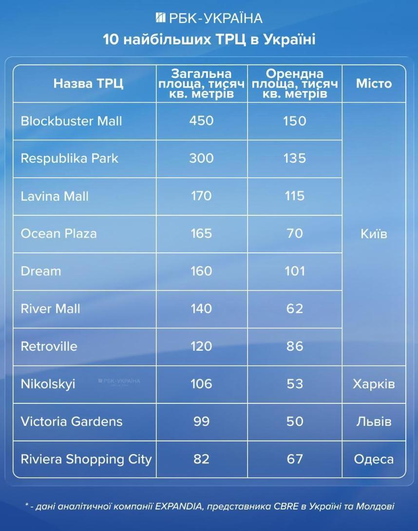 Ocean Plaza, Gulliver і Dream: головні інтриги ринку ТРЦ в Україні
