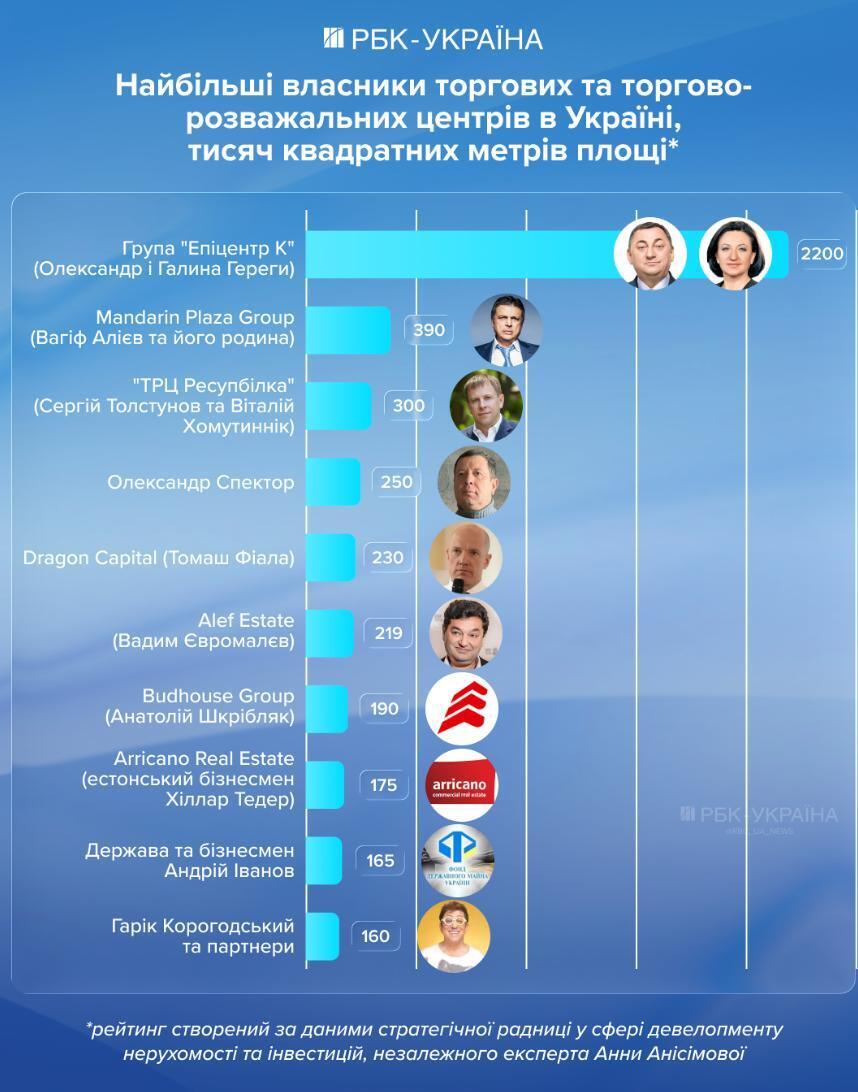 Ocean Plaza, Gulliver і Dream: головні інтриги ринку ТРЦ в Україні