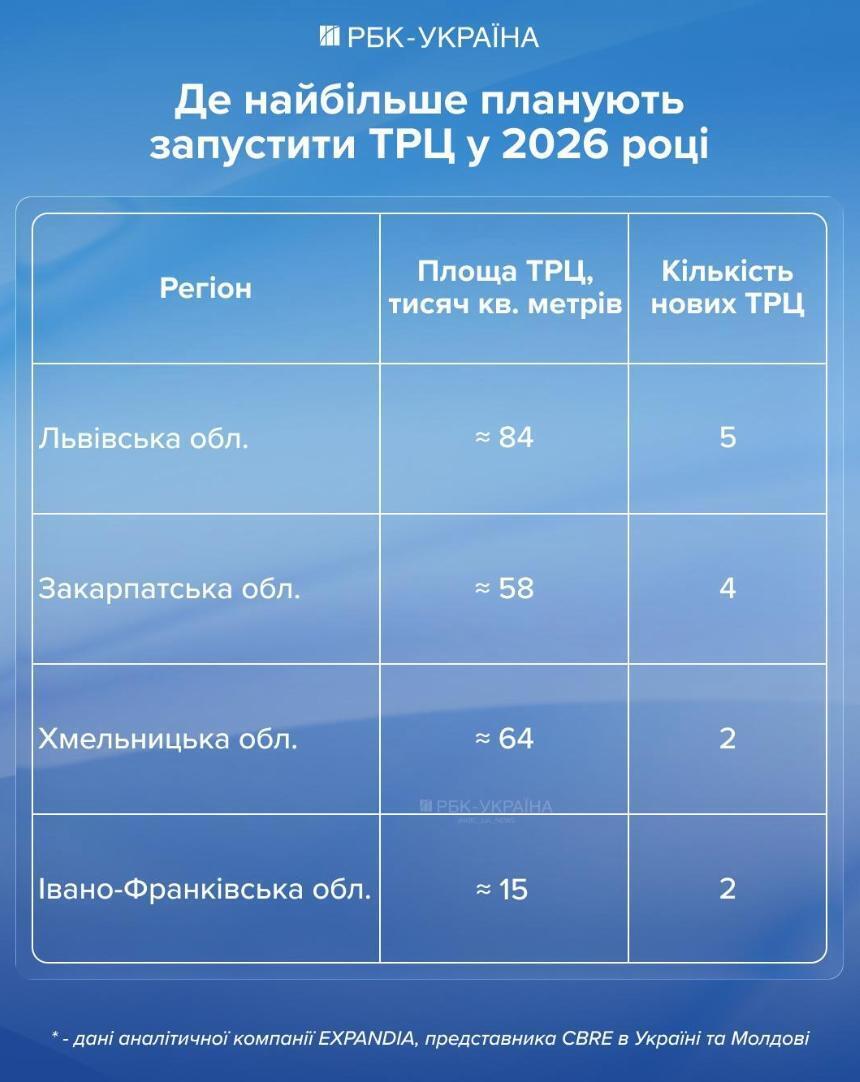 Ocean Plaza, Gulliver і Dream: головні інтриги ринку ТРЦ в Україні
