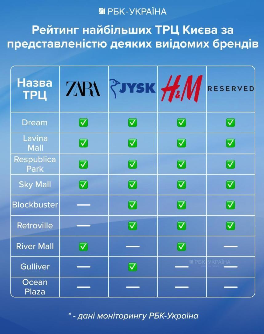 Ocean Plaza, Gulliver і Dream: головні інтриги ринку ТРЦ в Україні