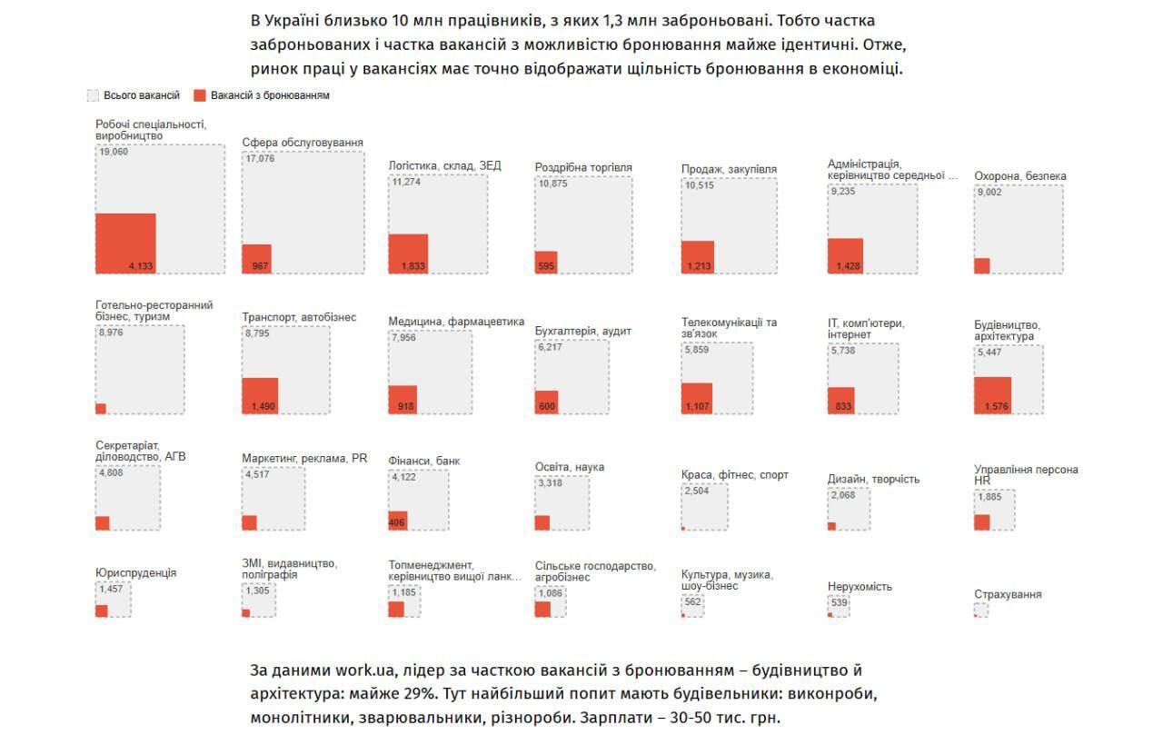 Бронювання чи робота: лише 12% вакансій в Україні дають відстрочку – що показує нова інфографіка