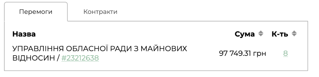 Скорпион-ЛТД, тендеры