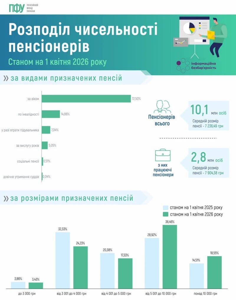 Будут ли украинцы работать до 70–75 лет: демографы предупреждают о новой реальности