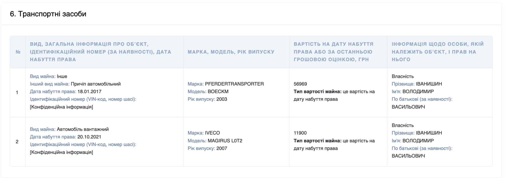 Транспортні засоби декларанта