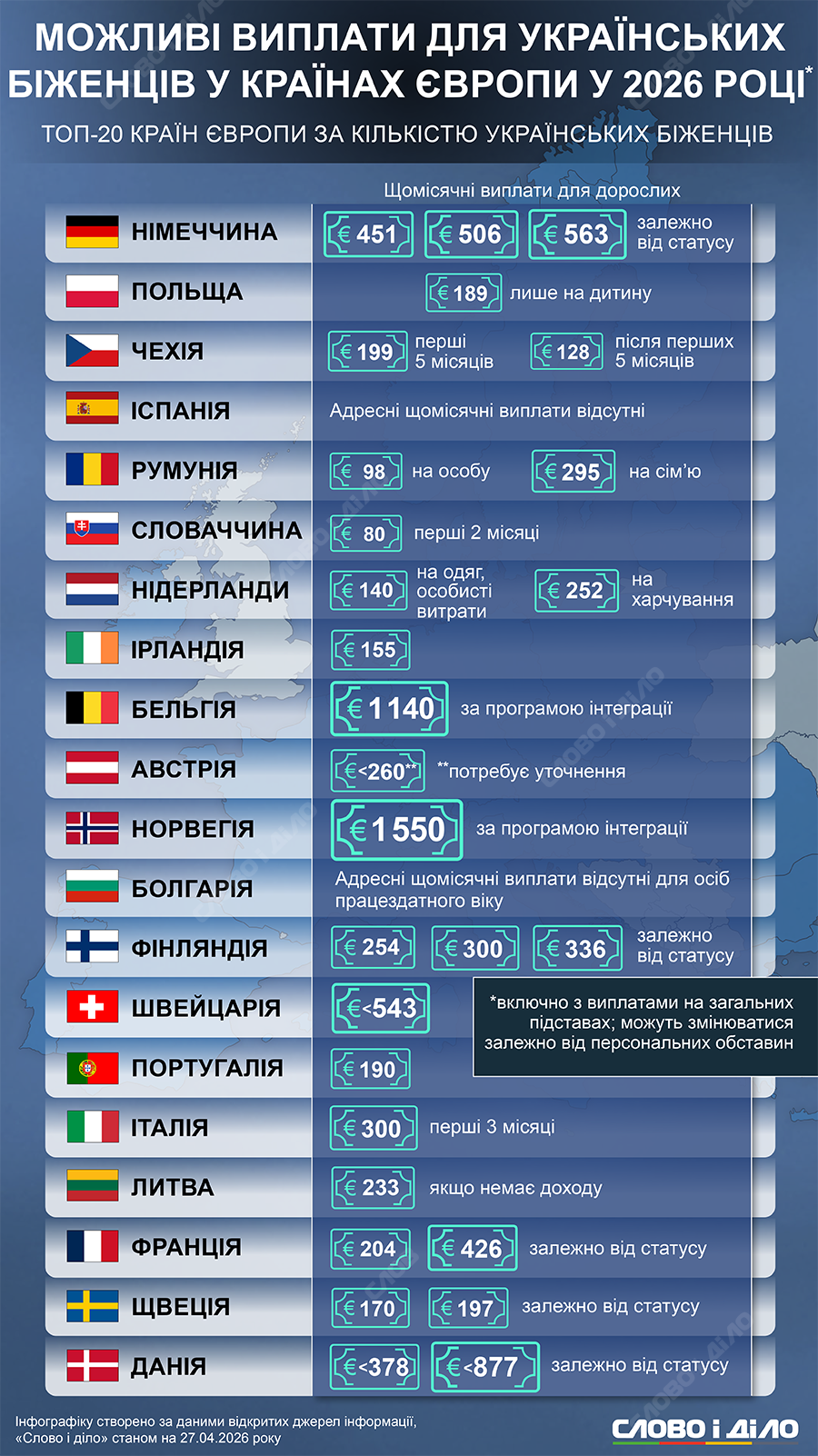 Выплаты украинским беженцам в Европе: где платят больше и как меняется поддержка - инфографика