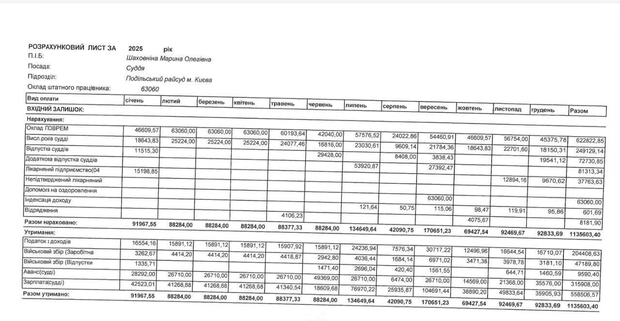 Розрахунковий лист за 2025 рік