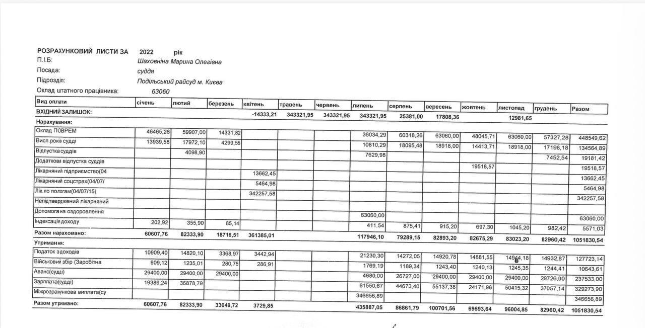 Розрахунковий лист за 2022 рік