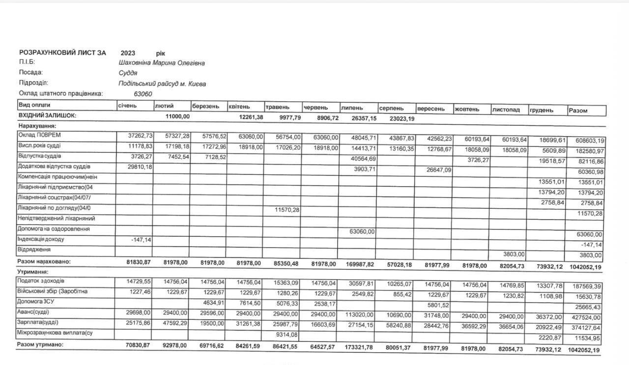 Розрахунковий лист за 2023 рік