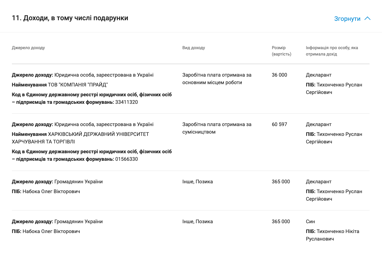 Фрагмент декларації Руслана Тихонченка за 2019 рік