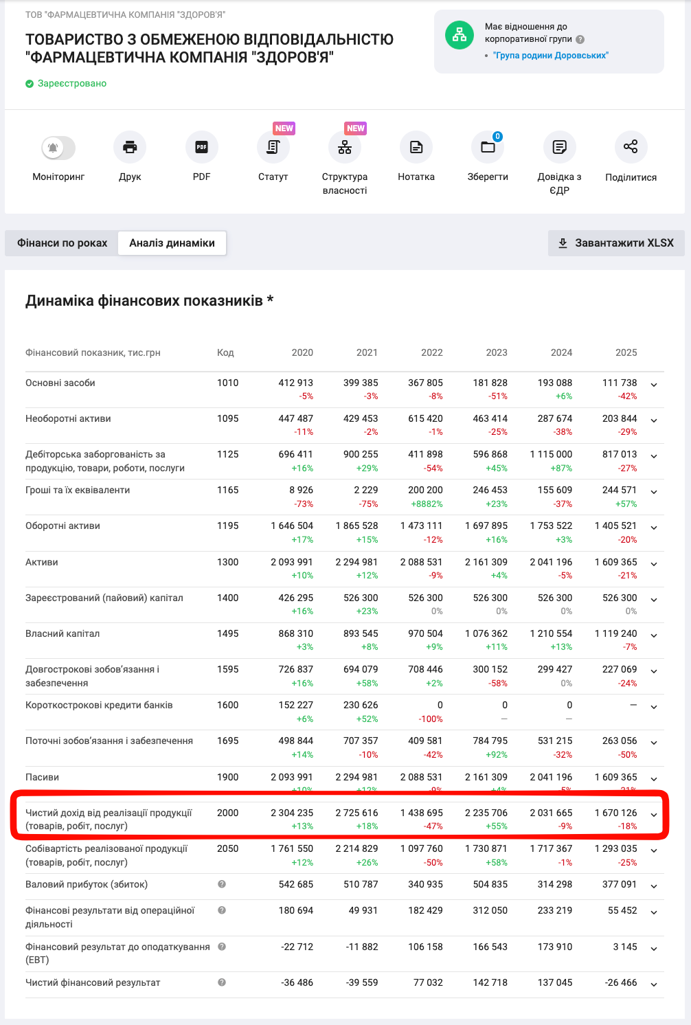 Динамика финансовых показателей
