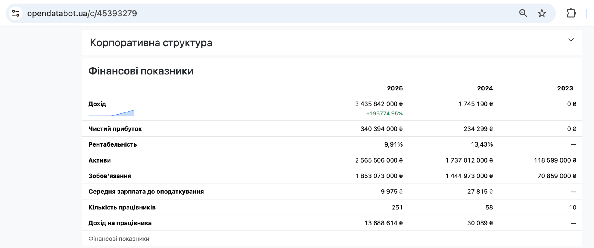 Открытые сведения о ООО ''Корпорация здоровья''