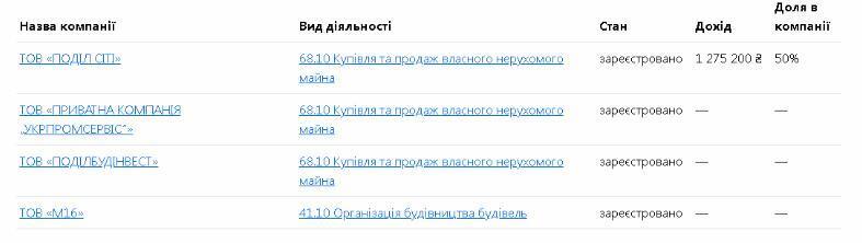 Компании зарегистрированы на Ясинскую Елену