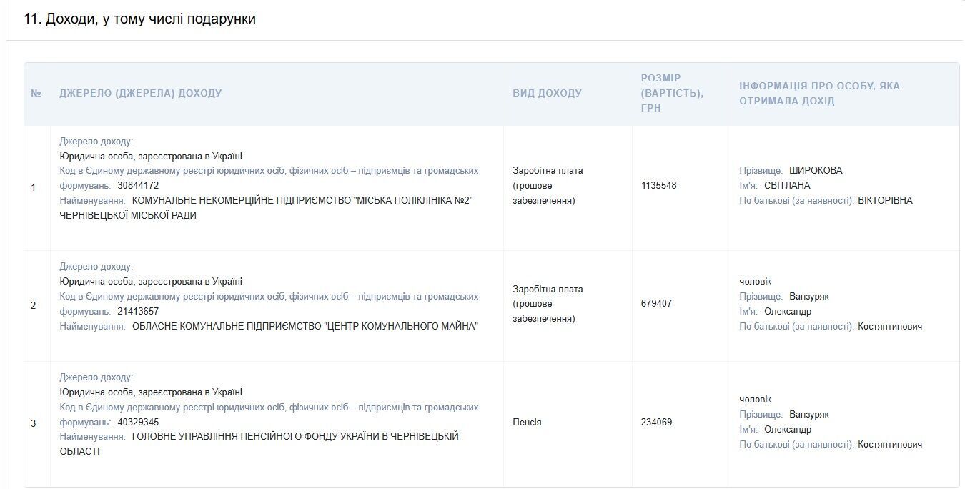 Директорка поліклініки у Чернівцях задекларувала десятки тисяч доларів готівки та нерухомість