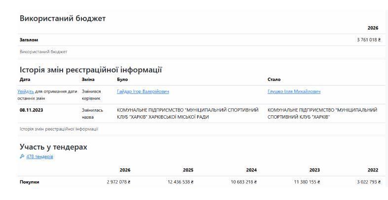 Тендеры КП ''Муниципальный спортивный клуб ''Харьков''''