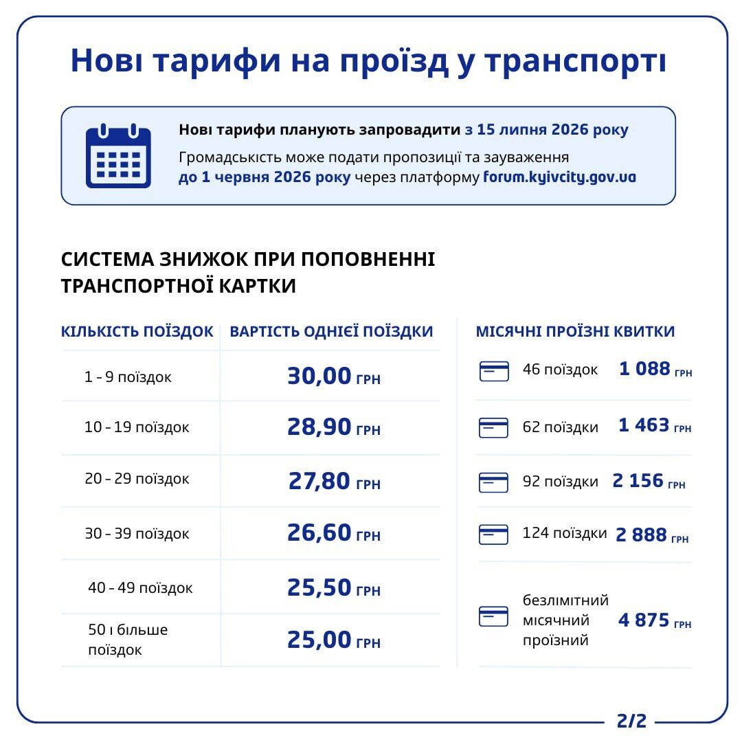 У Києві готують різке подорожчання проїзду: скільки доведеться платити