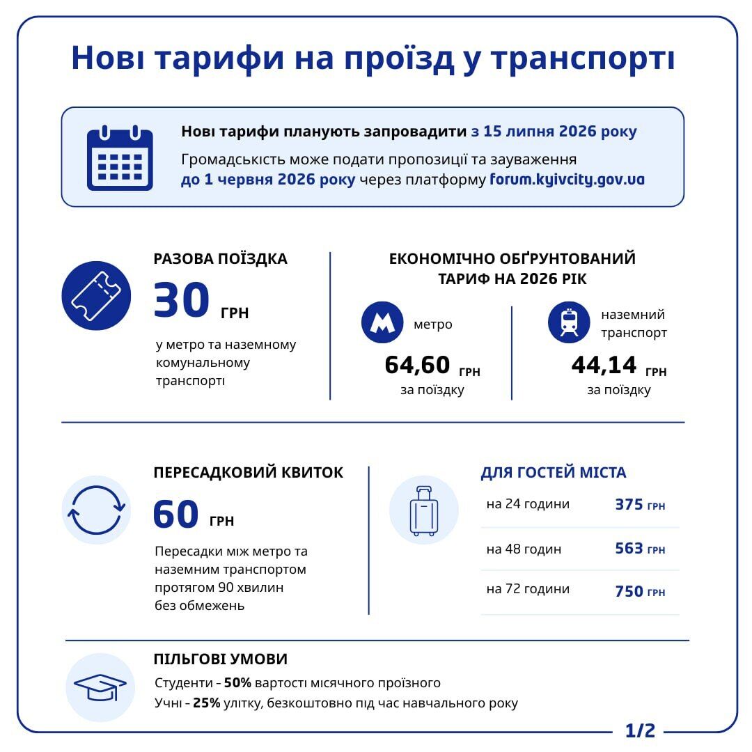 У Києві готують різке подорожчання проїзду: скільки доведеться платити