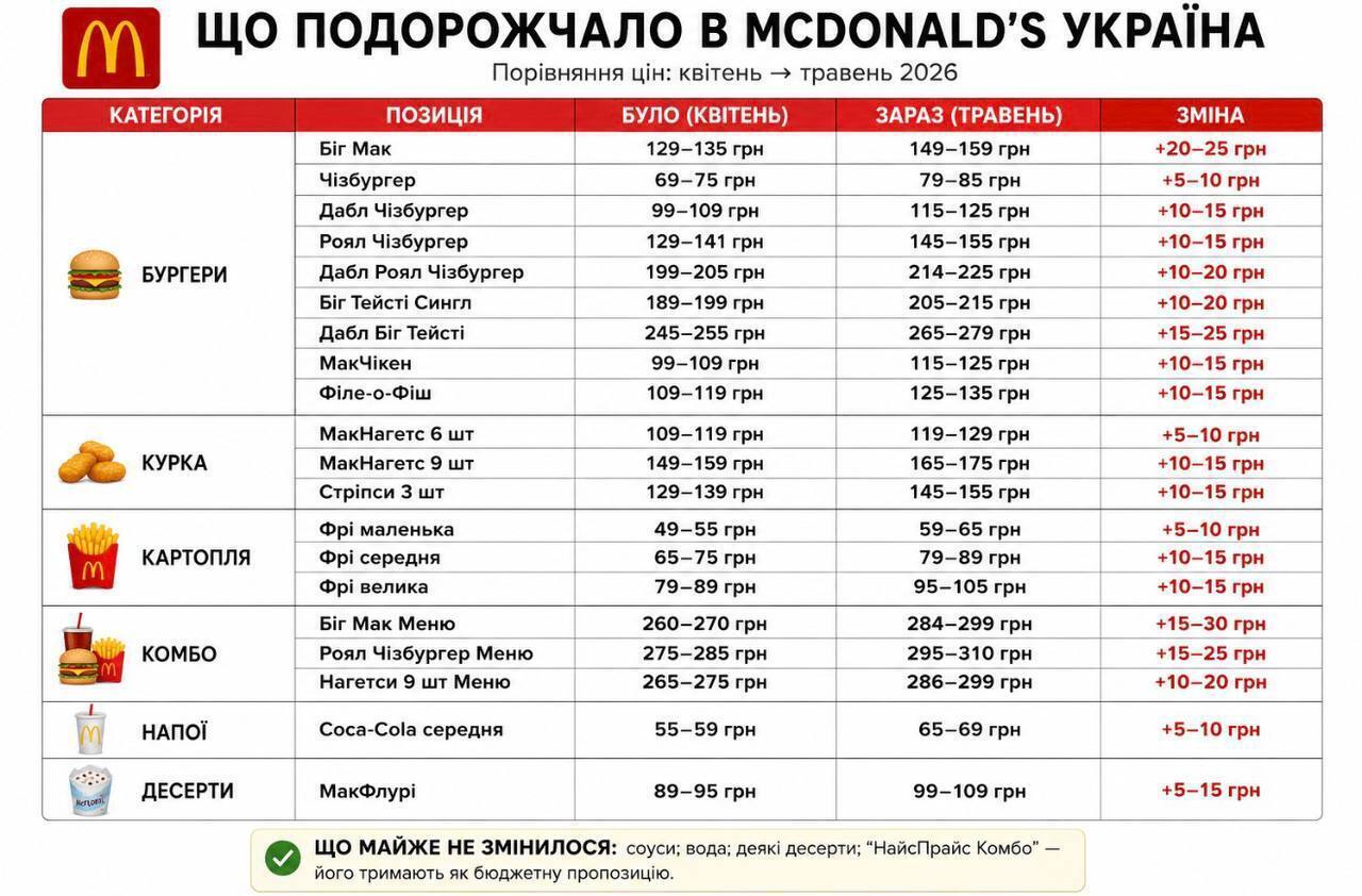 McDonald's в Украине запустил сезонное ''мировое меню'': что и за сколько продают