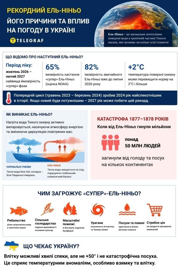Эль-Ниньо и лето 2026: что говорят метеорологи о рисках для Украины