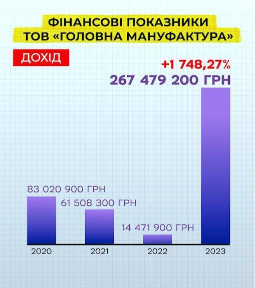 Один переможець п'ять разів поспіль: схема закупівлі дронів у Чернівцях обійшлась громаді в 1,3 мільйона ''зайвих'' гривень